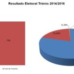 Resultado Eleitoral para os Orgãos Sociais Triénio 2014/2016